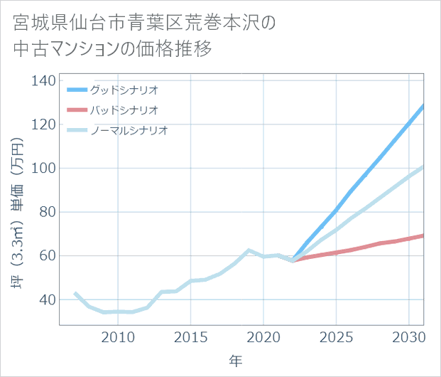 宮城県仙台市青葉区荒巻本沢の中古マンション価格推移