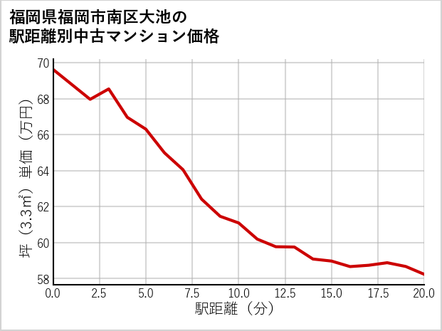 福岡県福岡市南区大池の徒歩距離別の中古マンション坪単価