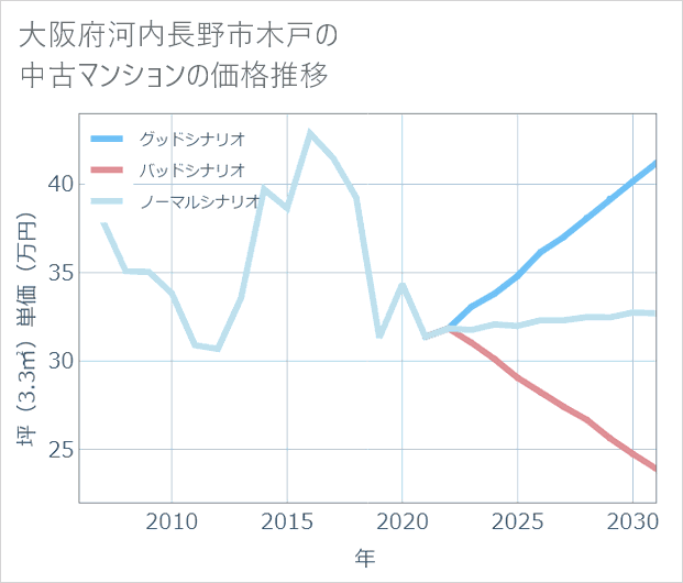 大阪府河内長野市木戸の中古マンション価格推移