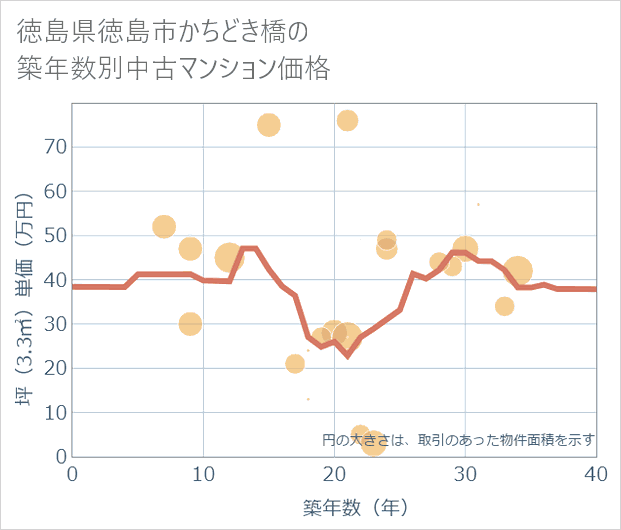 徳島県徳島市かちどき橋の築年数別の中古マンション坪単価