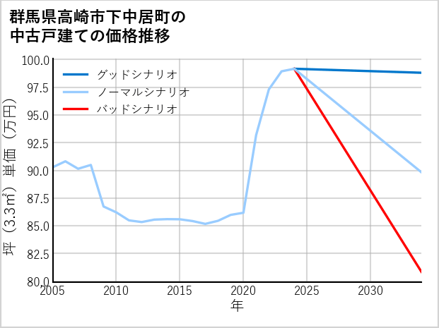 群馬県高崎市下中居町の中古戸建て価格推移