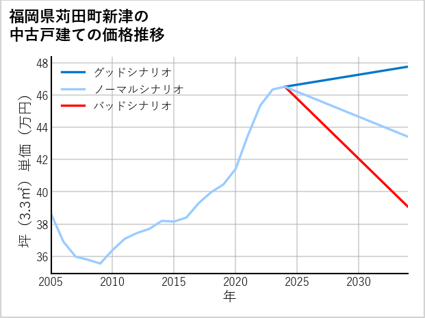 福岡県苅田町新津の中古戸建て価格推移