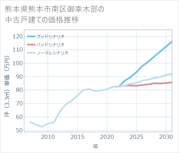 熊本県熊本市南区御幸木部の中古戸建て価格推移