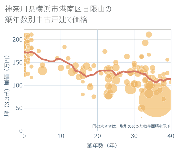 神奈川県横浜市港南区日限山の築年数別の中古戸建て坪単価