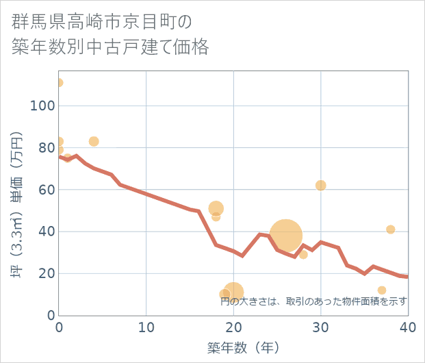 群馬県高崎市京目町の築年数別の中古戸建て坪単価