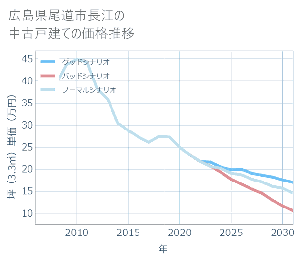 広島県尾道市長江の中古戸建て価格推移