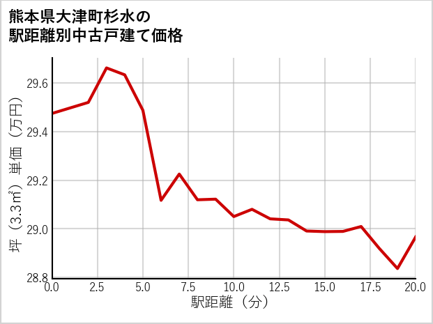 熊本県大津町杉水の徒歩距離別の中古戸建て坪単価