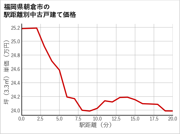 福岡県朝倉市の徒歩距離別の中古戸建て坪単価