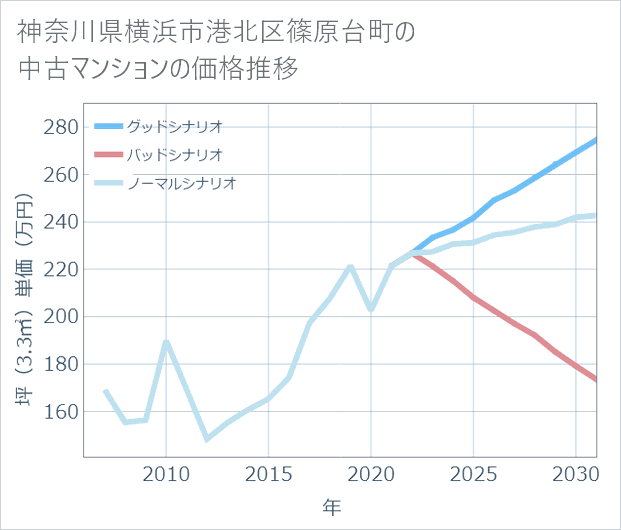 神奈川県横浜市港北区篠原台町の中古マンション価格推移