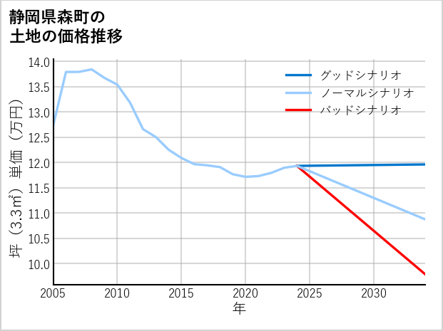 静岡県森町の土地価格推移
