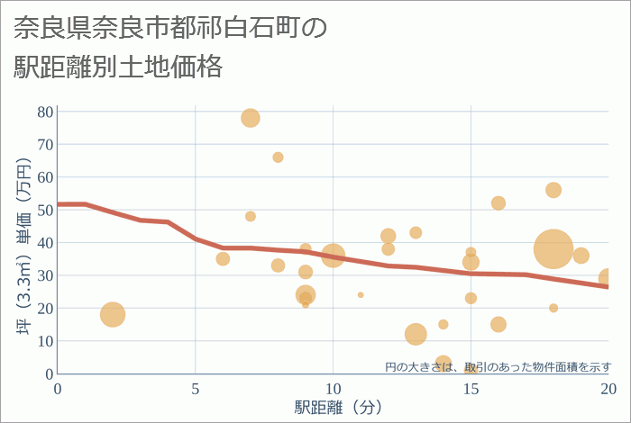 奈良県奈良市都祁白石町の徒歩距離別の土地坪単価