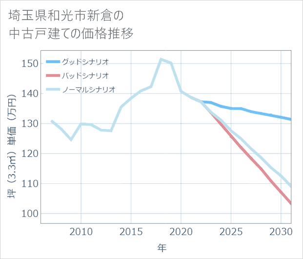 埼玉県和光市新倉の中古戸建て価格推移