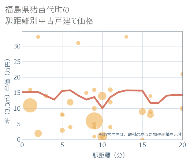 福島県猪苗代町の徒歩距離別の中古戸建て坪単価
