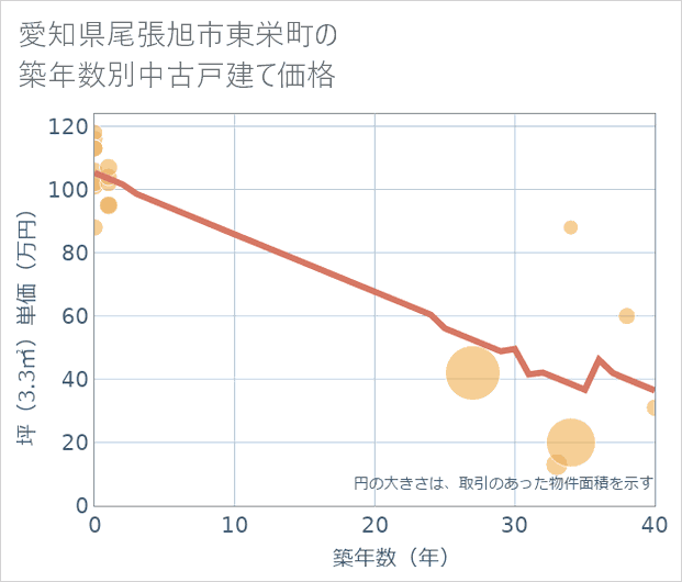 愛知県尾張旭市東栄町の築年数別の中古戸建て坪単価