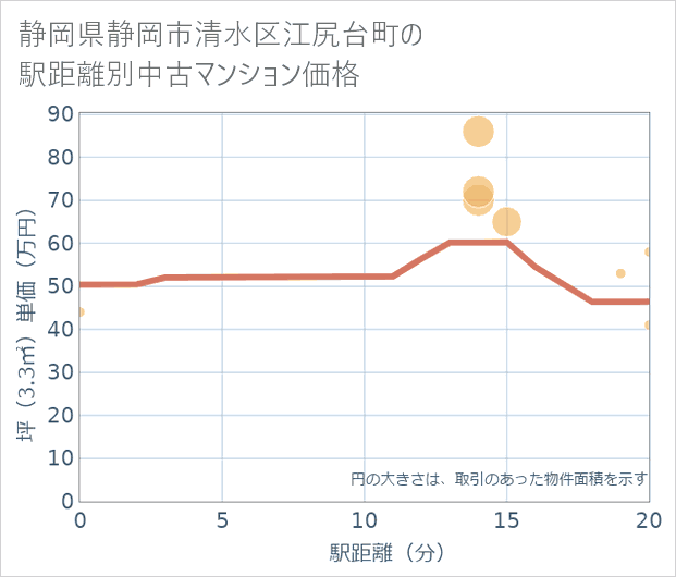 静岡県静岡市清水区江尻台町の徒歩距離別の中古マンション坪単価