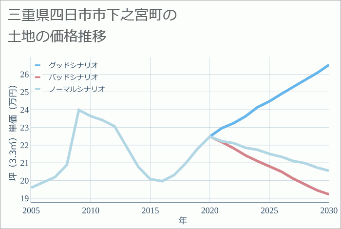 三重県四日市市下之宮町の土地価格推移