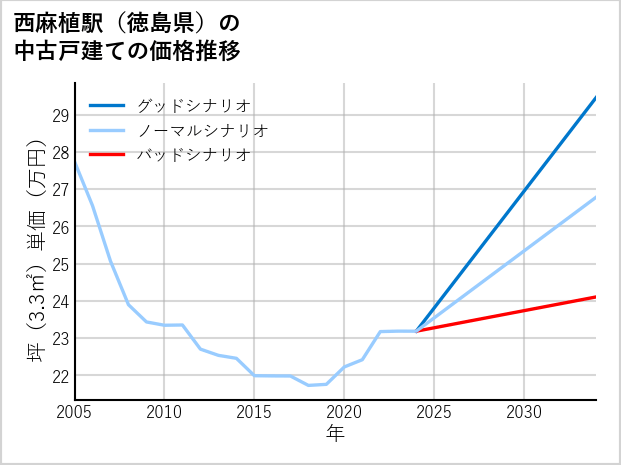 西麻植駅（徳島県）の中古戸建て価格推移