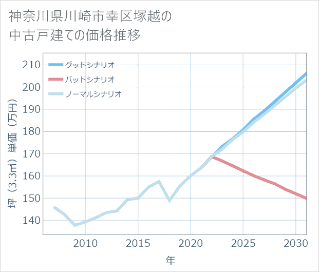 神奈川県川崎市幸区塚越の中古戸建て価格推移