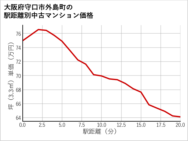 大阪府守口市外島町の徒歩距離別の中古マンション坪単価