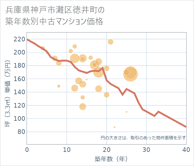 兵庫県神戸市灘区徳井町の築年数別の中古マンション坪単価