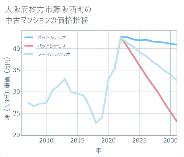 大阪府枚方市藤阪西町の中古マンション価格推移