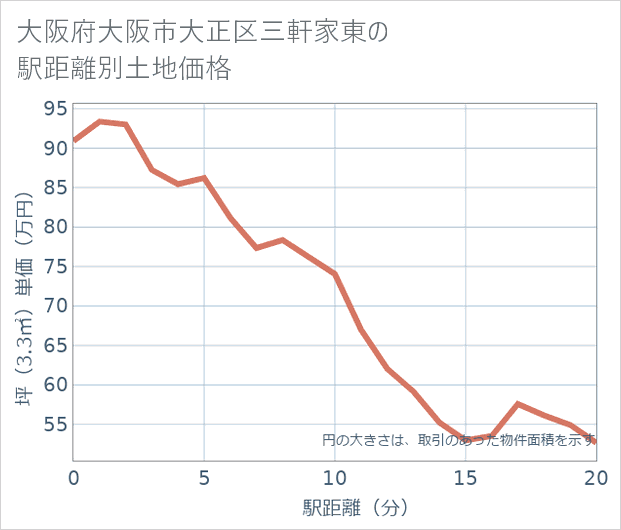 大阪府大阪市大正区三軒家東の徒歩距離別の土地坪単価