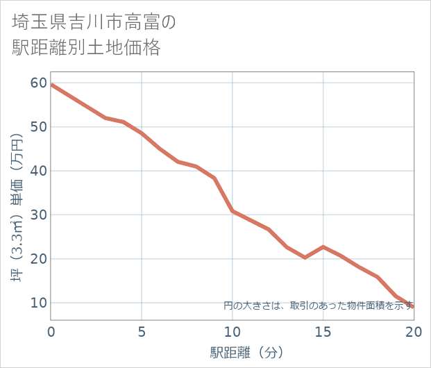 埼玉県吉川市高富の徒歩距離別の土地坪単価