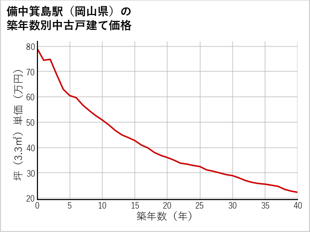 備中箕島駅（岡山県）の築年数別の中古戸建て坪単価