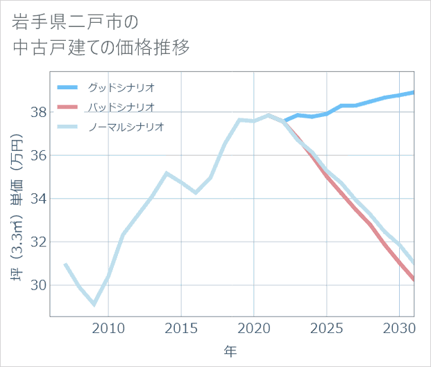 岩手県二戸市の中古戸建て価格推移