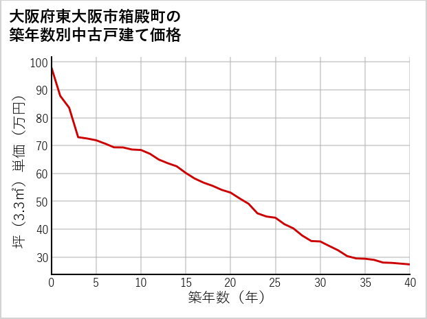 大阪府東大阪市箱殿町の築年数別の中古戸建て坪単価