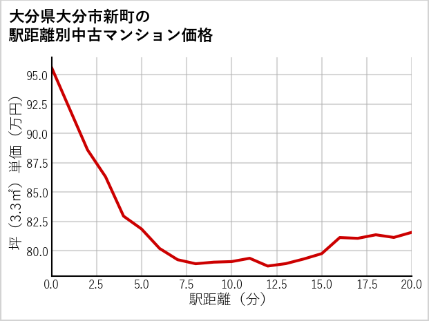 大分県大分市新町の徒歩距離別の中古マンション坪単価