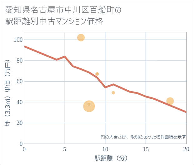 愛知県名古屋市中川区百船町の徒歩距離別の中古マンション坪単価