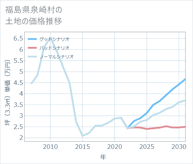 福島県泉崎村の土地価格推移