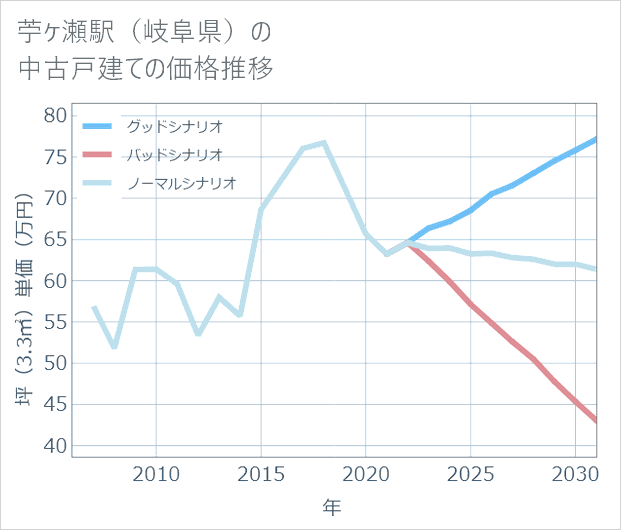 苧ケ瀬駅(岐阜県)の中古戸建て価格推移