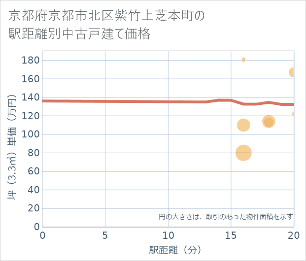 京都府京都市北区紫竹上芝本町の徒歩距離別の中古戸建て坪単価
