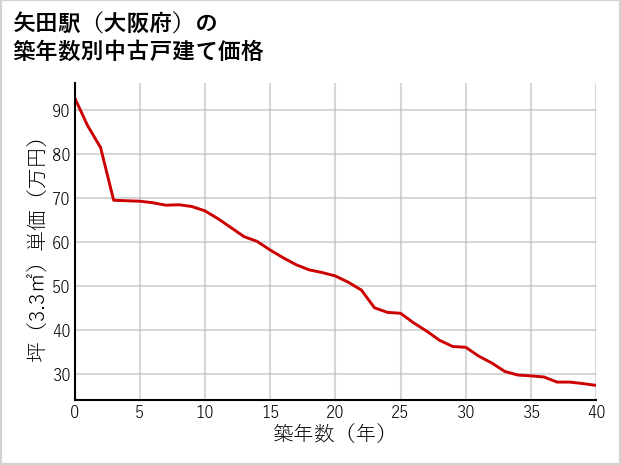 矢田駅（大阪府）の築年数別の中古戸建て坪単価