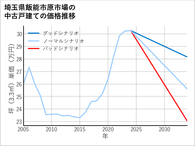 埼玉県飯能市原市場の中古戸建て価格推移