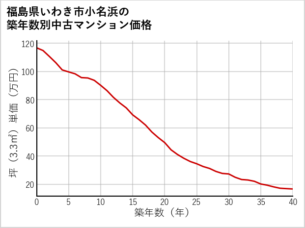 福島県いわき市小名浜の築年数別の中古マンション坪単価