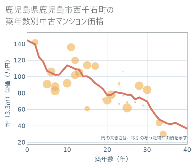 鹿児島県鹿児島市西千石町の築年数別の中古マンション坪単価