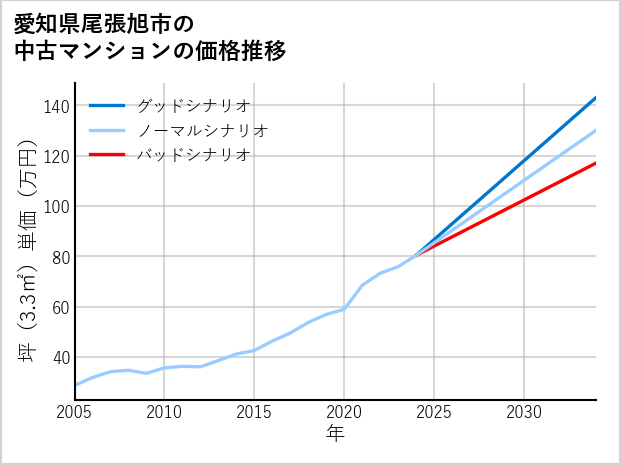 愛知県尾張旭市の中古マンション価格推移