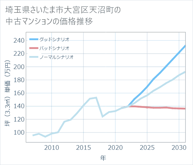埼玉県さいたま市大宮区天沼町の中古マンション価格推移