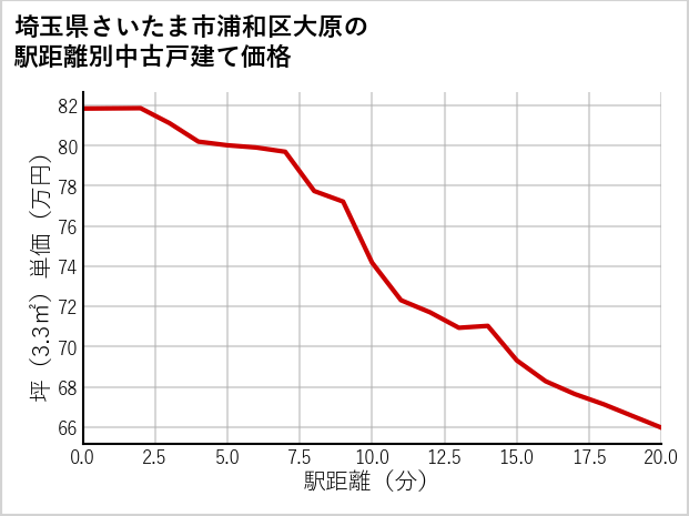 埼玉県さいたま市浦和区大原の徒歩距離別の中古戸建て坪単価