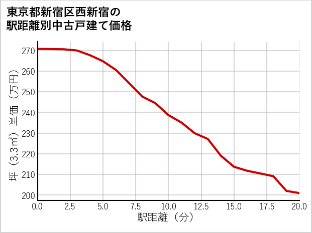 東京都新宿区西新宿の徒歩距離別の中古戸建て坪単価