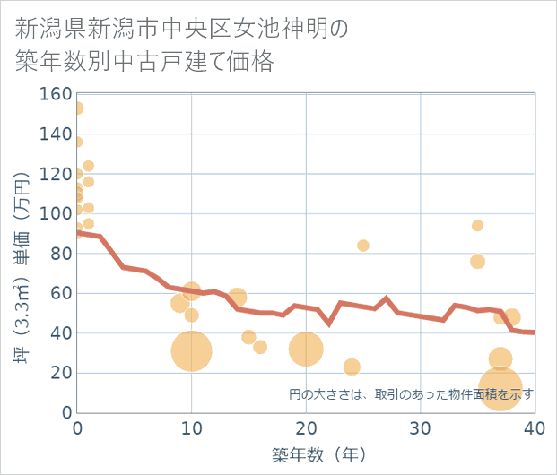 新潟県新潟市中央区女池神明の築年数別の中古戸建て坪単価