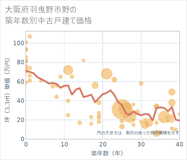 大阪府羽曳野市野の築年数別の中古戸建て坪単価