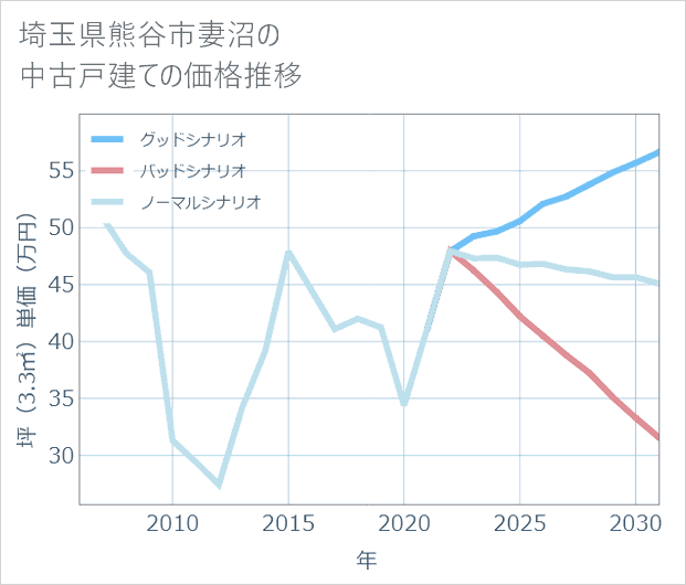 埼玉県熊谷市妻沼の中古戸建て価格推移