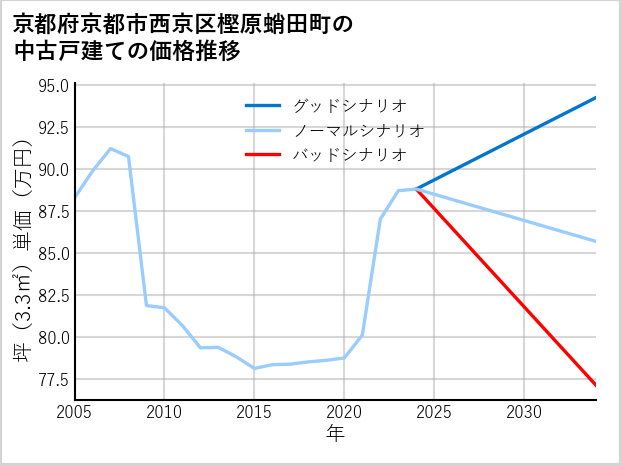 京都府京都市西京区樫原蛸田町の中古戸建て価格推移