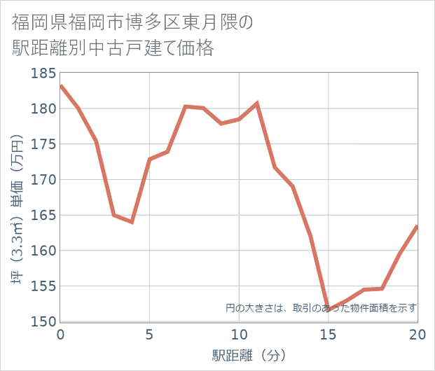 福岡県福岡市博多区東月隈の徒歩距離別の中古戸建て坪単価