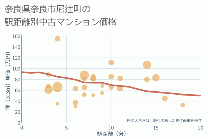 奈良県奈良市尼辻町の徒歩距離別の中古マンション坪単価