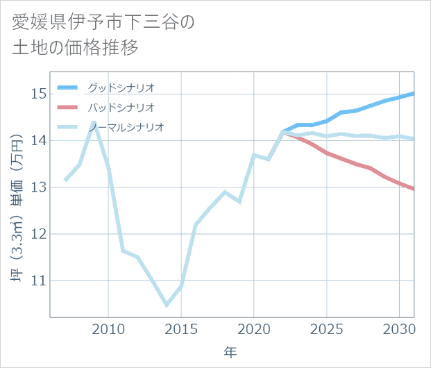 愛媛県伊予市下三谷の土地価格推移